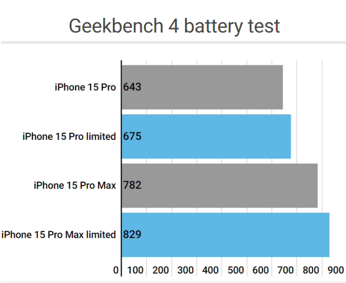 伊犁apple维修站iPhone15Pro的ProMotion高刷功能耗电吗