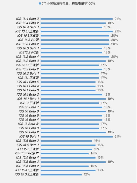 伊犁苹果手机维修分享iOS 16.4 Beta 3续航跑分等测试结果汇总 