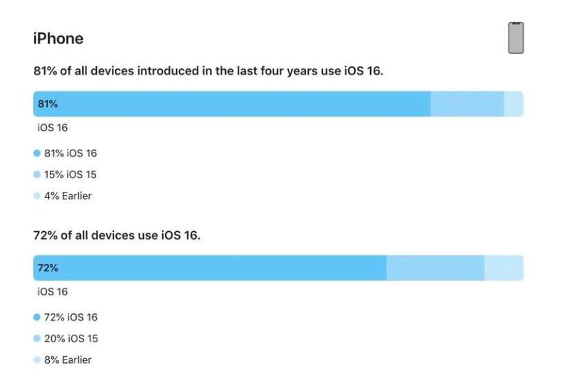 伊犁苹果手机维修分享iOS 16 / iPadOS 16 安装率 