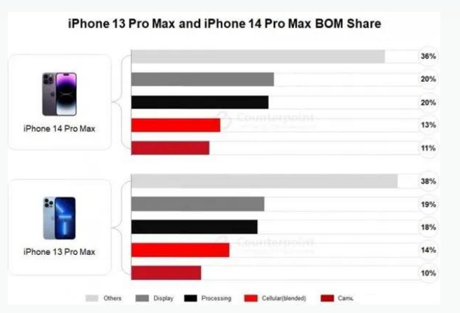 伊犁苹果手机维修分享iPhone 14 Pro的成本和利润 