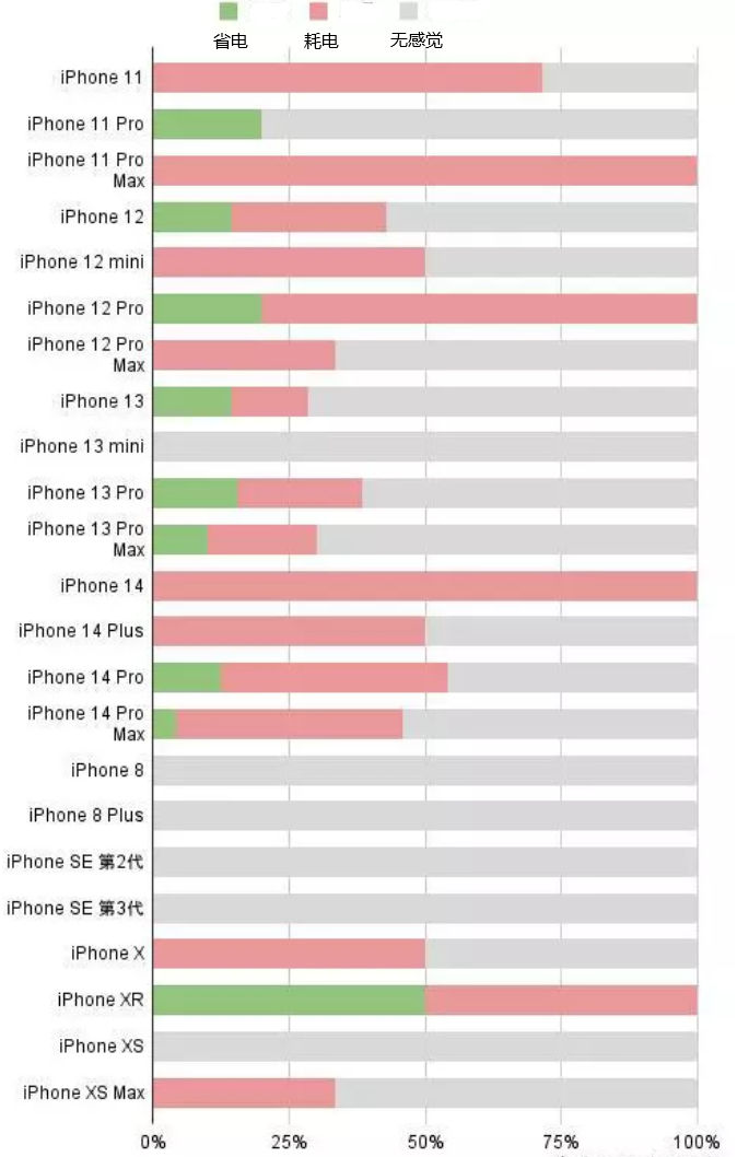 伊犁苹果手机维修分享iOS16.2太耗电怎么办？iOS16.2续航不好可以降级吗？ 