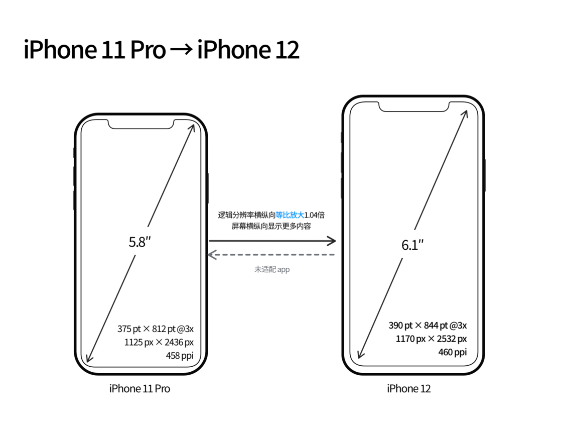 伊犁苹果手机维修分享iPhone 12 mini 和 iPhone 12 Pro 的尺寸变化会改变显示内容吗 