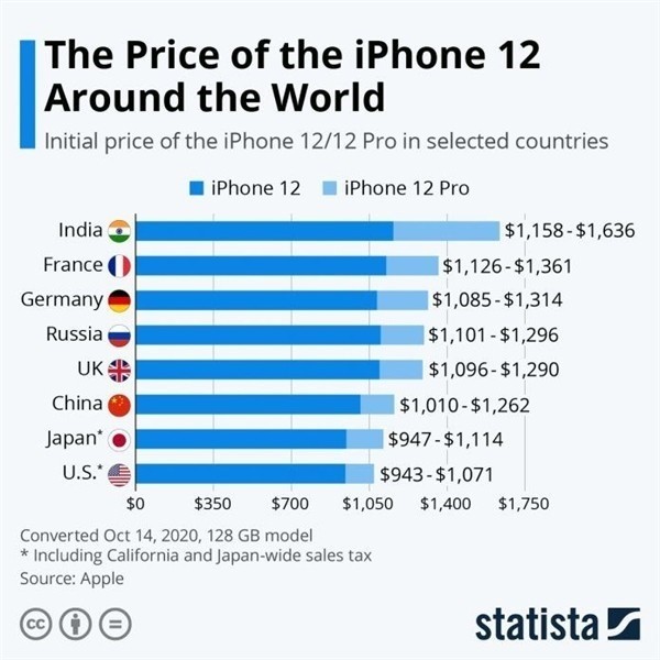 伊犁苹果手机维修分享哪个购买iPhone 12/12 Pro更便宜 